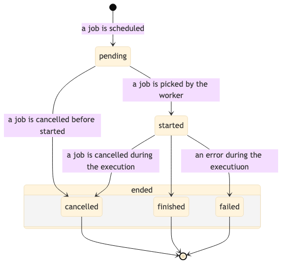 Job state changes