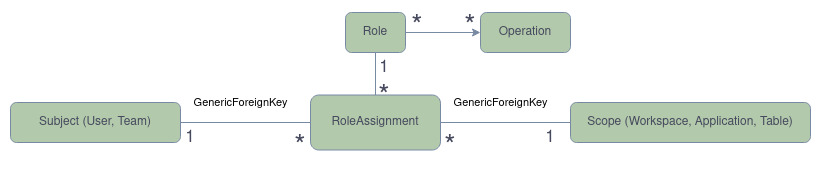 Data model