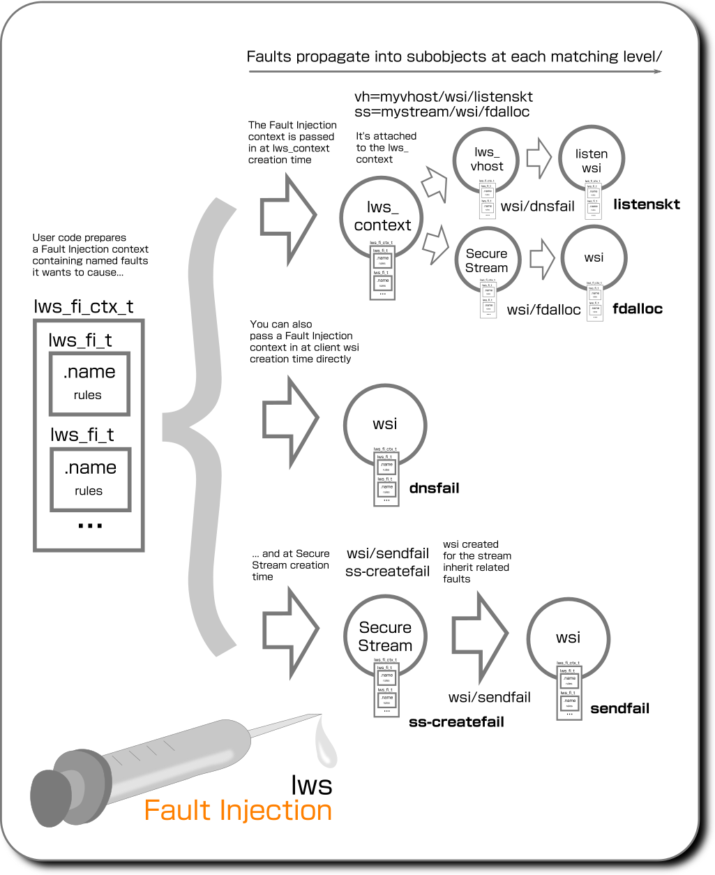 Fault Injection Overview